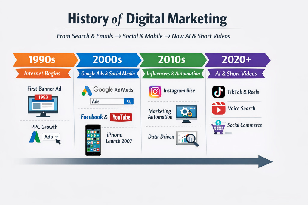 1. Pre-Internet Era (Before 1990) Marketing was traditional: TV, radio, newspapers, billboards. 1986: Database marketing started growing (customer data used for targeting).